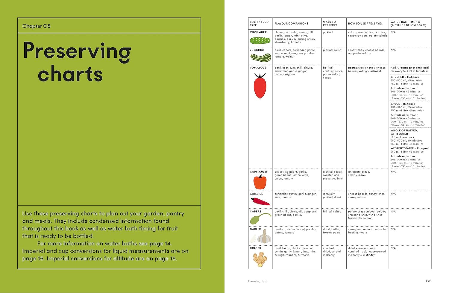The Preserving Garden is a guide on how to create a garden that will provide food all year round. Featuring growing notes for starting or improving your garden, this book provides advice on how to care for your garden. Including recipes for chutneys, relishes, jams, jellies, marmalades, bottling, and drying. 